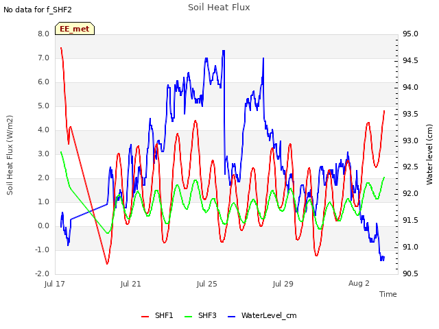 Explore the graph:Soil Heat Flux in a new window