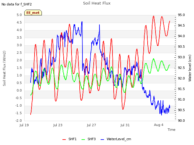 Explore the graph:Soil Heat Flux in a new window