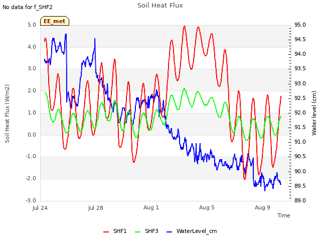 Explore the graph:Soil Heat Flux in a new window