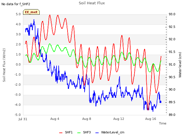 Explore the graph:Soil Heat Flux in a new window