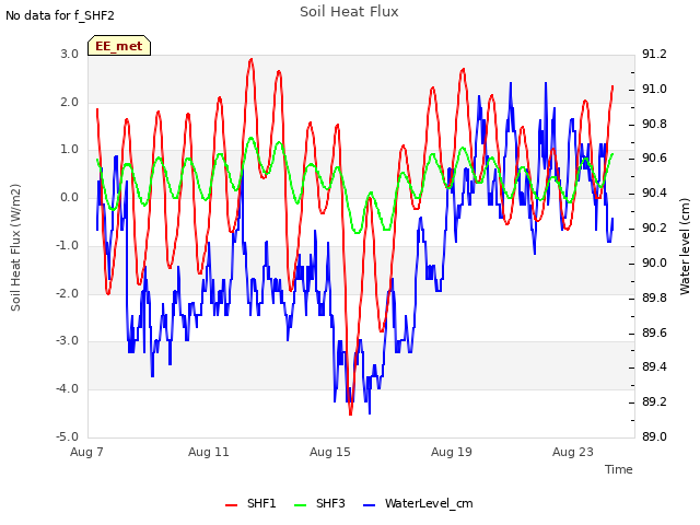 Explore the graph:Soil Heat Flux in a new window