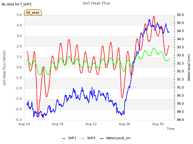 Explore the graph:Soil Heat Flux in a new window