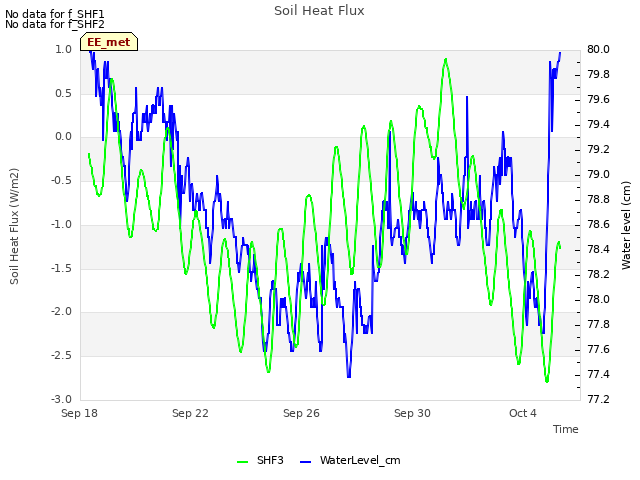 Explore the graph:Soil Heat Flux in a new window