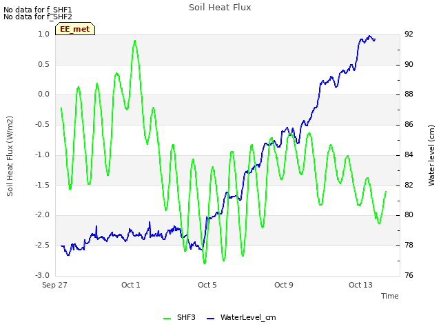 Explore the graph:Soil Heat Flux in a new window