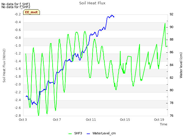 Explore the graph:Soil Heat Flux in a new window