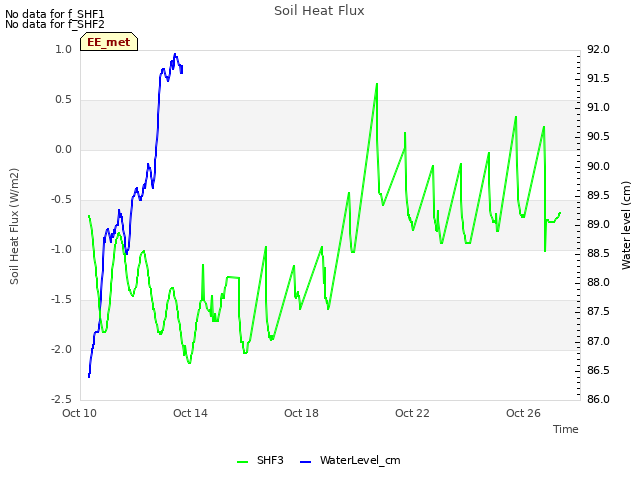 Explore the graph:Soil Heat Flux in a new window