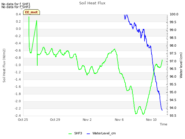 Explore the graph:Soil Heat Flux in a new window