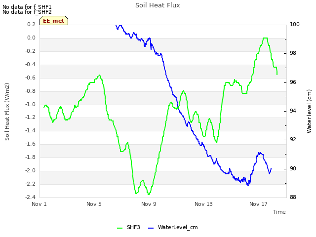 Explore the graph:Soil Heat Flux in a new window