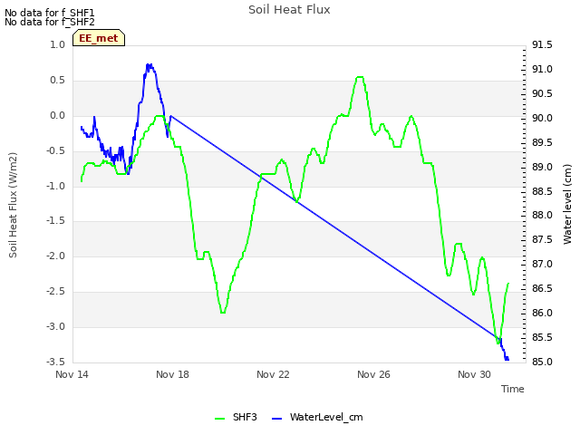 Explore the graph:Soil Heat Flux in a new window