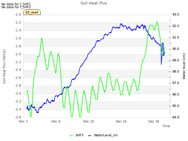 Explore the graph:Soil Heat Flux in a new window