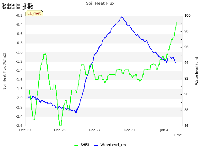 Explore the graph:Soil Heat Flux in a new window