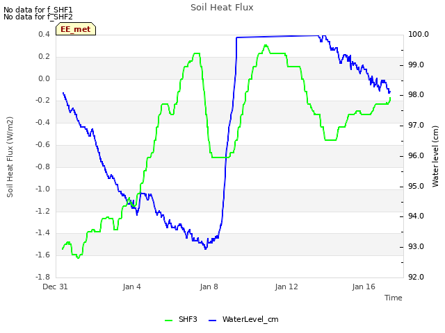 Explore the graph:Soil Heat Flux in a new window