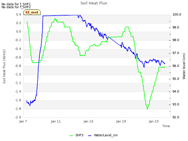 Explore the graph:Soil Heat Flux in a new window