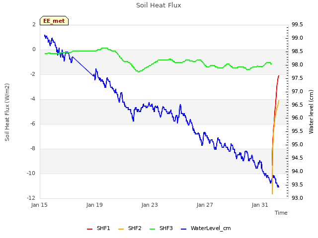 Explore the graph:Soil Heat Flux in a new window