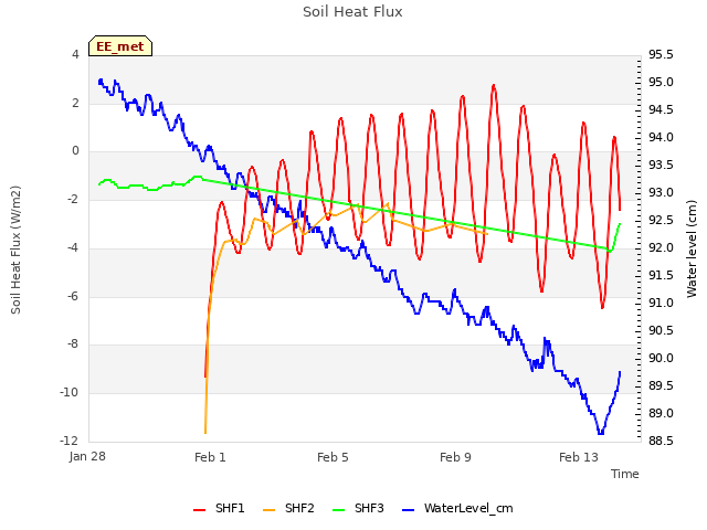 Explore the graph:Soil Heat Flux in a new window