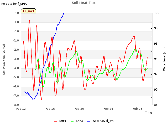 Explore the graph:Soil Heat Flux in a new window