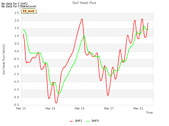 Explore the graph:Soil Heat Flux in a new window