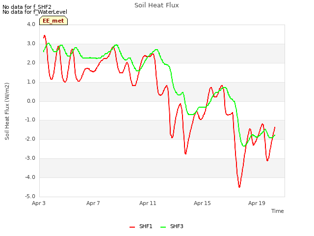 Explore the graph:Soil Heat Flux in a new window