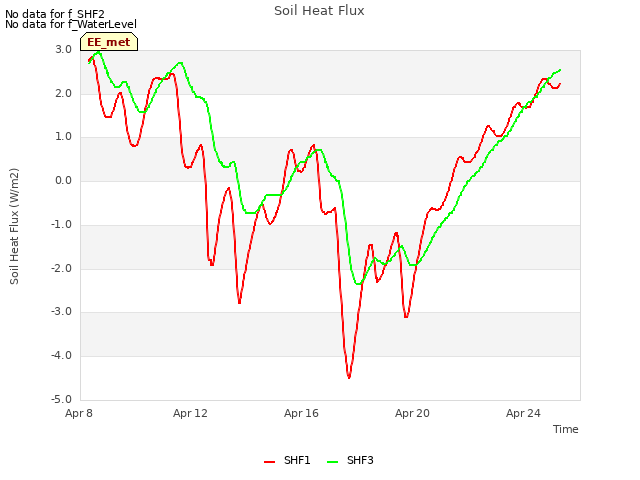 Explore the graph:Soil Heat Flux in a new window