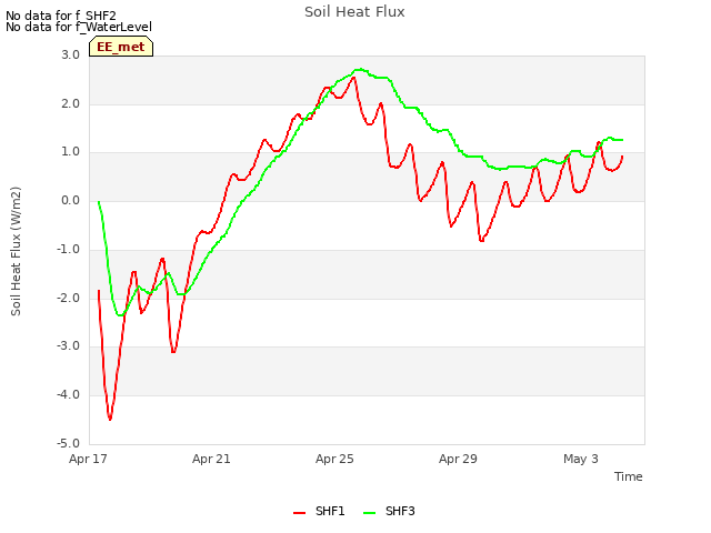 Explore the graph:Soil Heat Flux in a new window