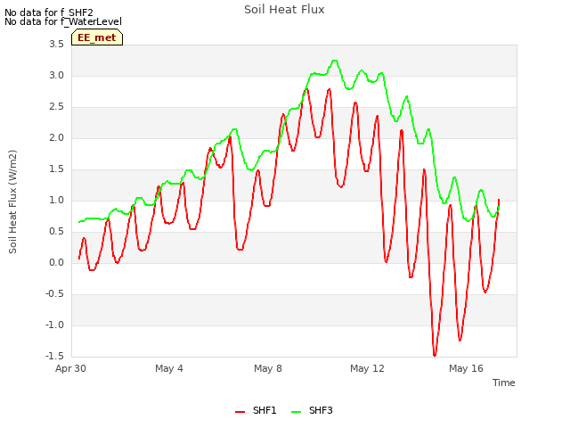 Explore the graph:Soil Heat Flux in a new window