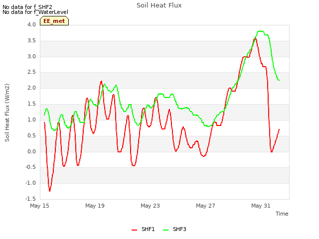 Explore the graph:Soil Heat Flux in a new window