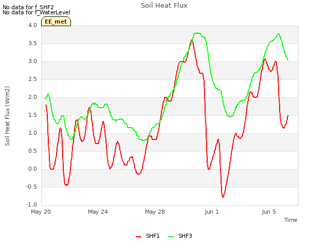 Explore the graph:Soil Heat Flux in a new window