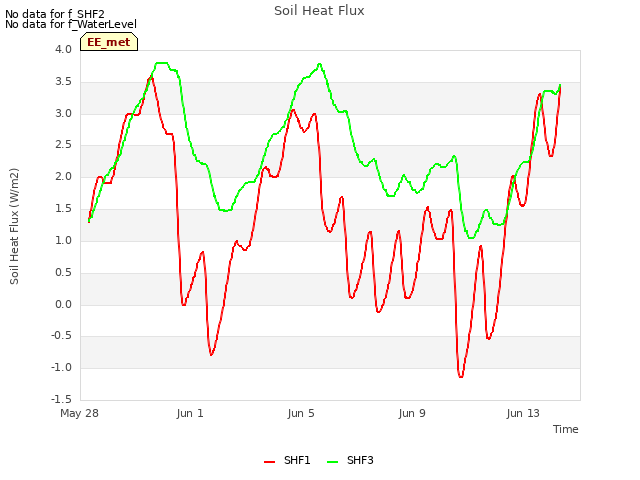 Explore the graph:Soil Heat Flux in a new window