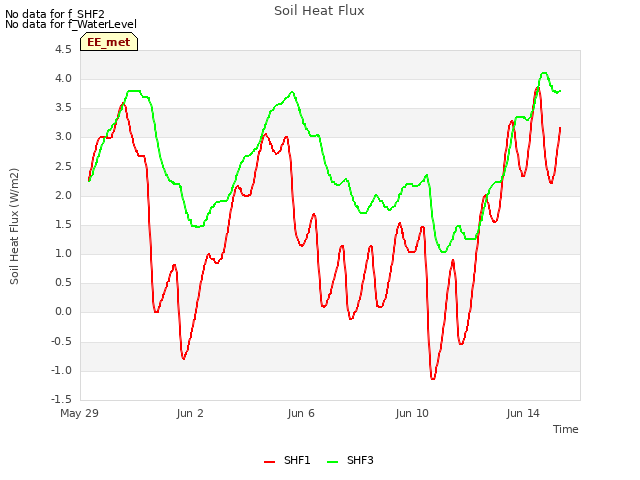 Explore the graph:Soil Heat Flux in a new window