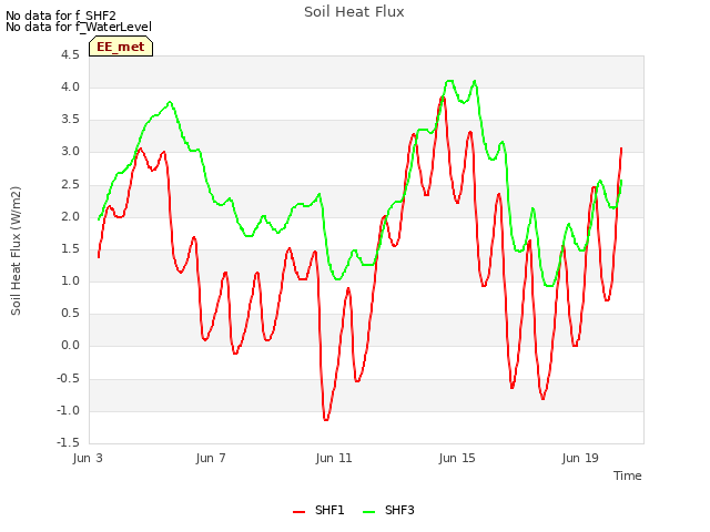 Explore the graph:Soil Heat Flux in a new window