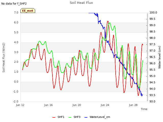 Explore the graph:Soil Heat Flux in a new window