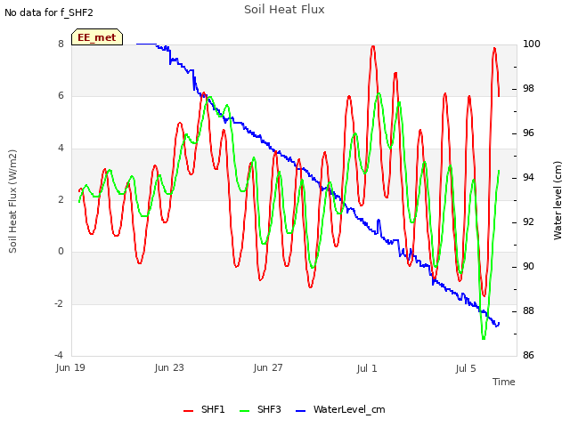 Explore the graph:Soil Heat Flux in a new window