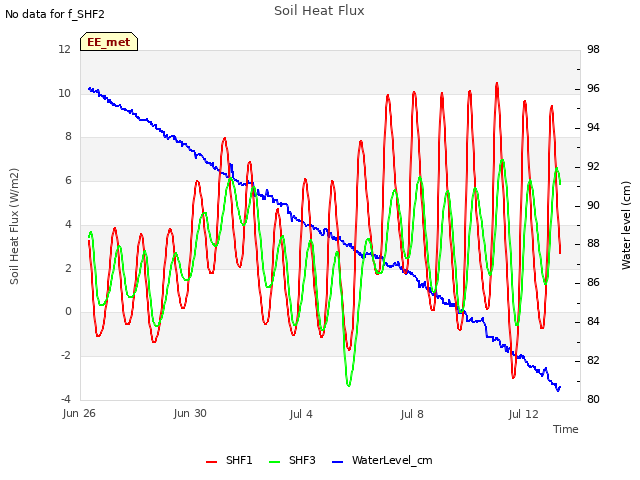 Explore the graph:Soil Heat Flux in a new window