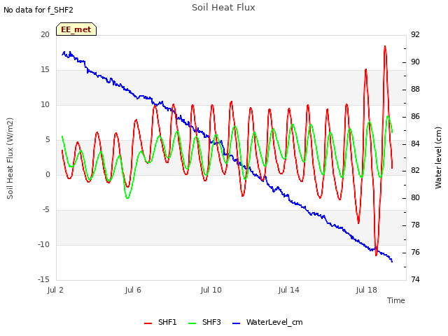 Explore the graph:Soil Heat Flux in a new window