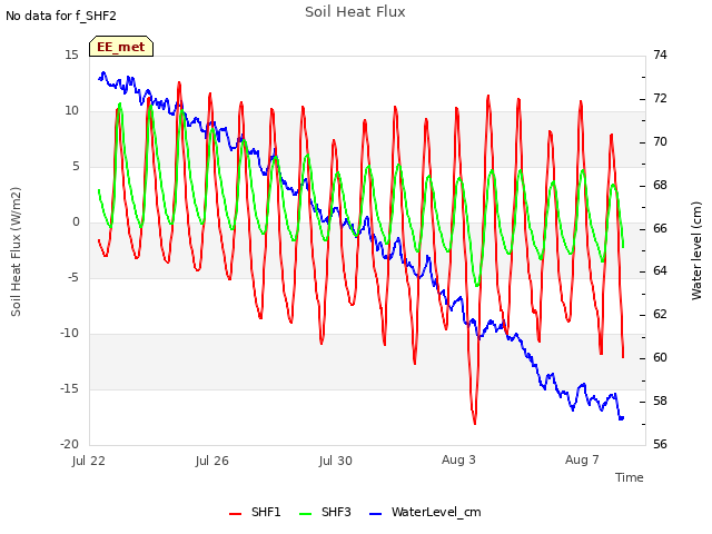 Explore the graph:Soil Heat Flux in a new window