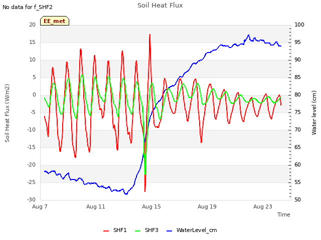 Explore the graph:Soil Heat Flux in a new window