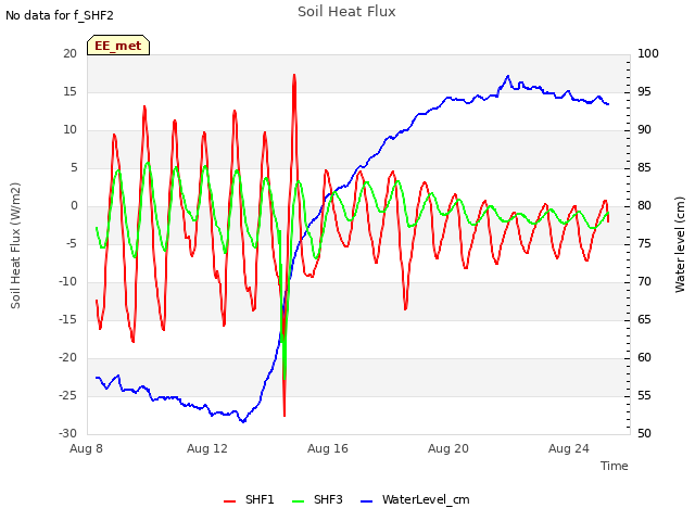 Explore the graph:Soil Heat Flux in a new window