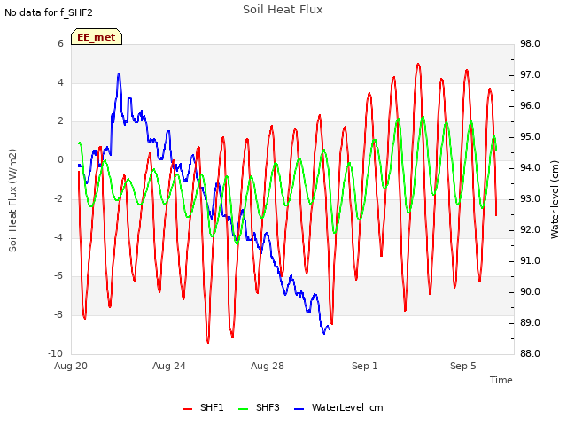 Explore the graph:Soil Heat Flux in a new window