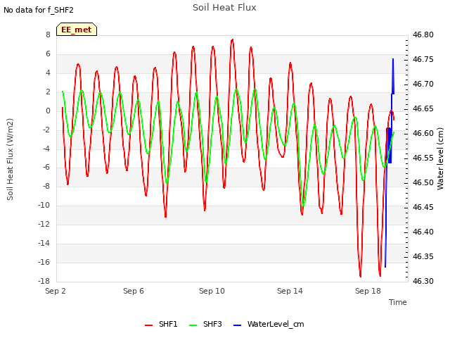 Explore the graph:Soil Heat Flux in a new window