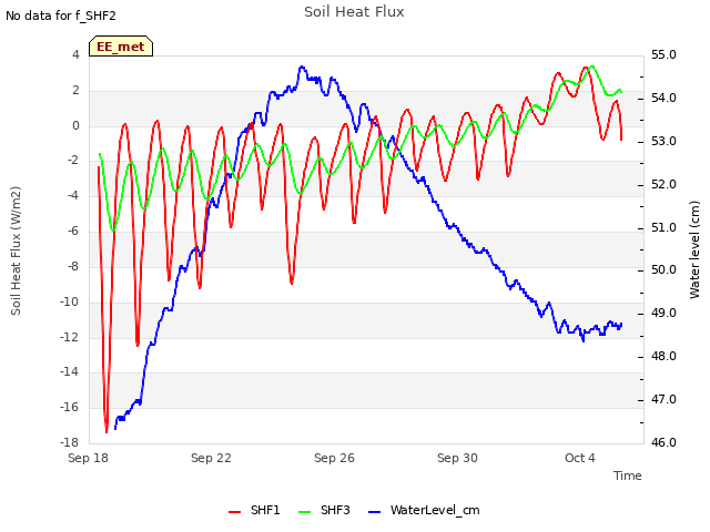 Explore the graph:Soil Heat Flux in a new window