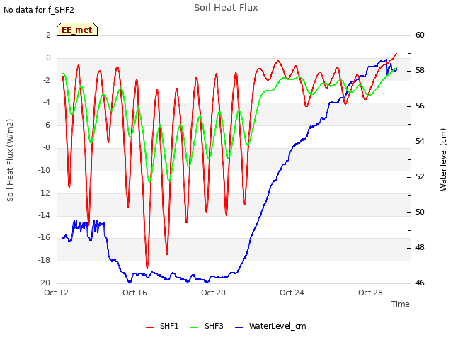 Explore the graph:Soil Heat Flux in a new window