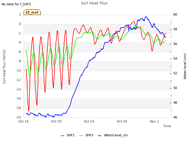 Explore the graph:Soil Heat Flux in a new window