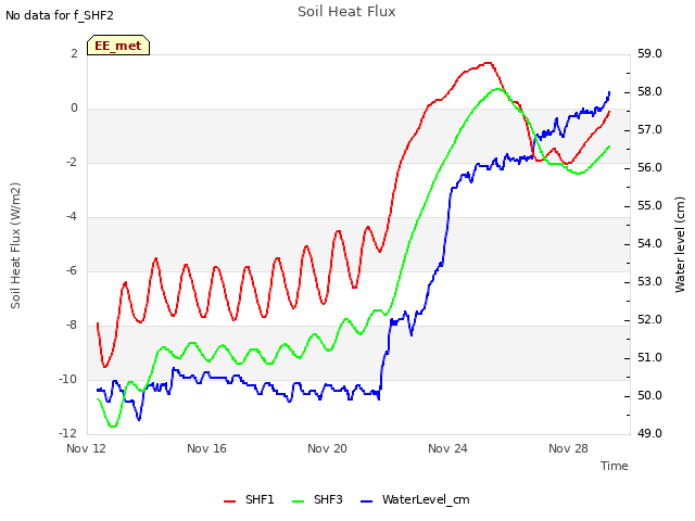 Explore the graph:Soil Heat Flux in a new window