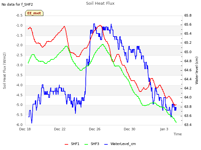 Explore the graph:Soil Heat Flux in a new window
