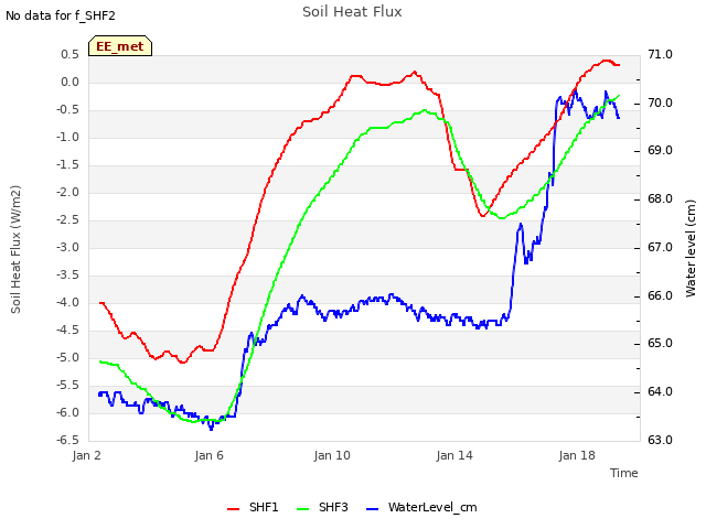 Explore the graph:Soil Heat Flux in a new window