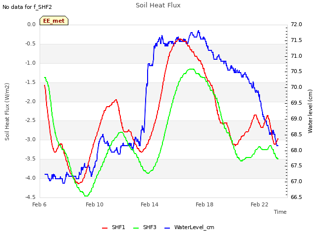 Explore the graph:Soil Heat Flux in a new window