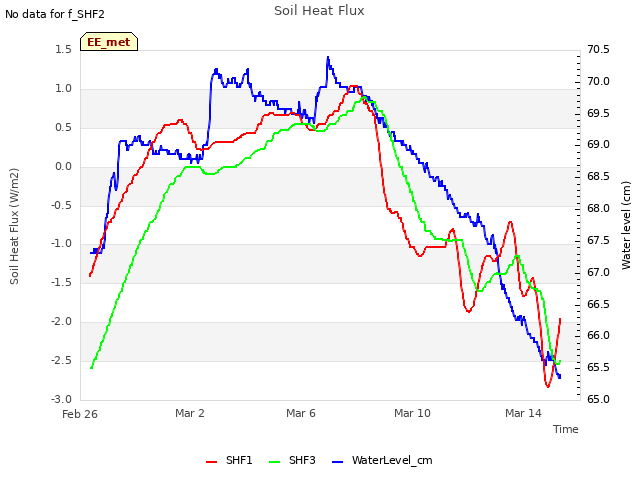 Explore the graph:Soil Heat Flux in a new window