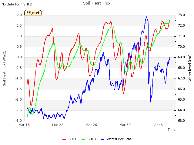 Explore the graph:Soil Heat Flux in a new window