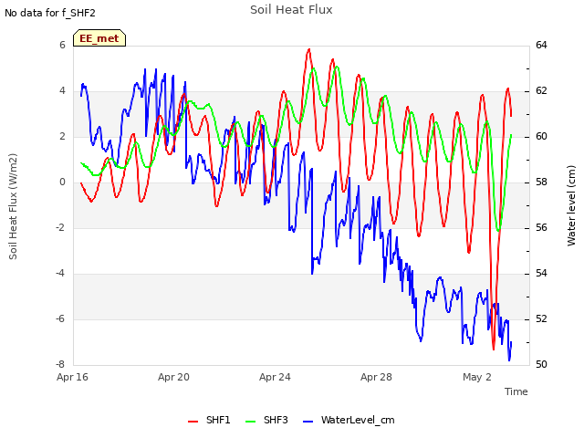 Explore the graph:Soil Heat Flux in a new window