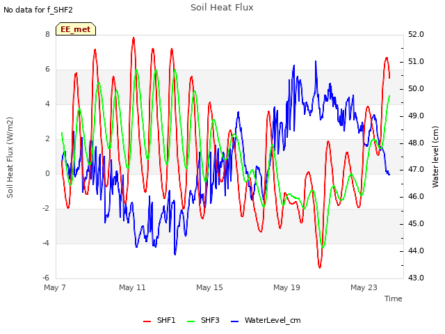 Explore the graph:Soil Heat Flux in a new window